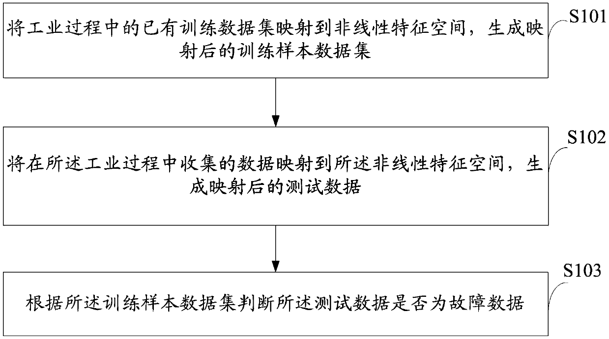 A fault detection method and system