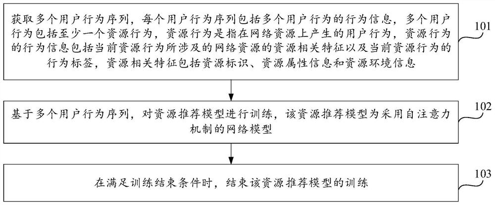 Resource recommendation method, device and equipment and storage medium