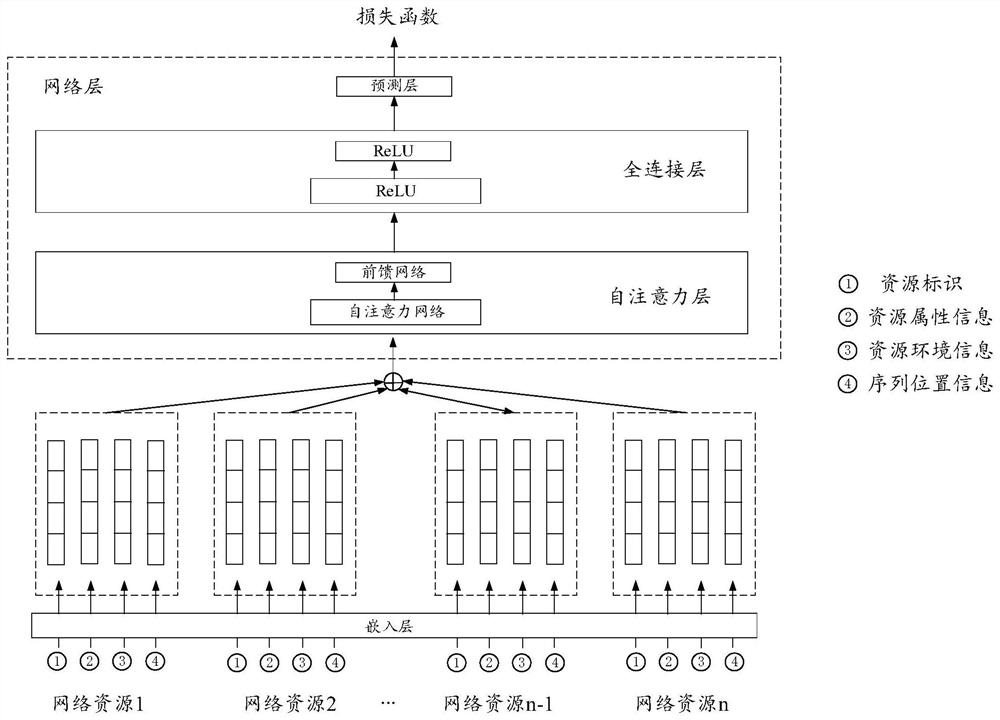 Resource recommendation method, device and equipment and storage medium