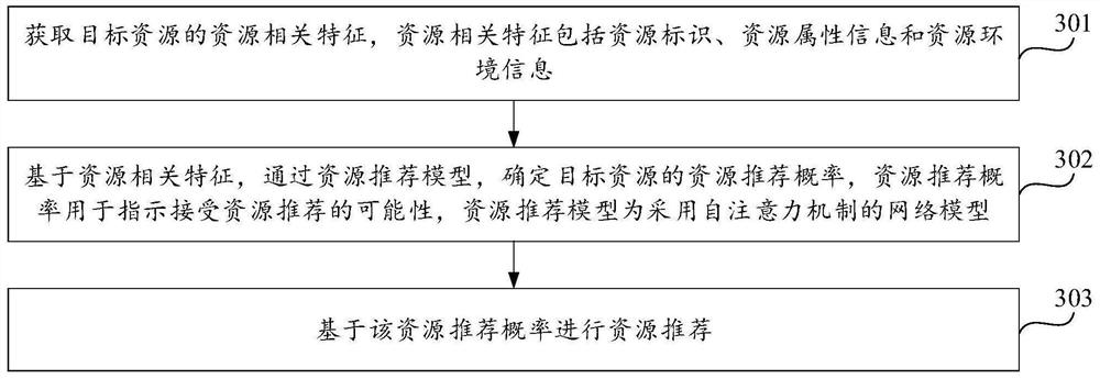 Resource recommendation method, device and equipment and storage medium