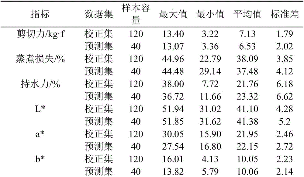 Method for establishing data model using near-infrared spectrum information to evaluate beef quality and application