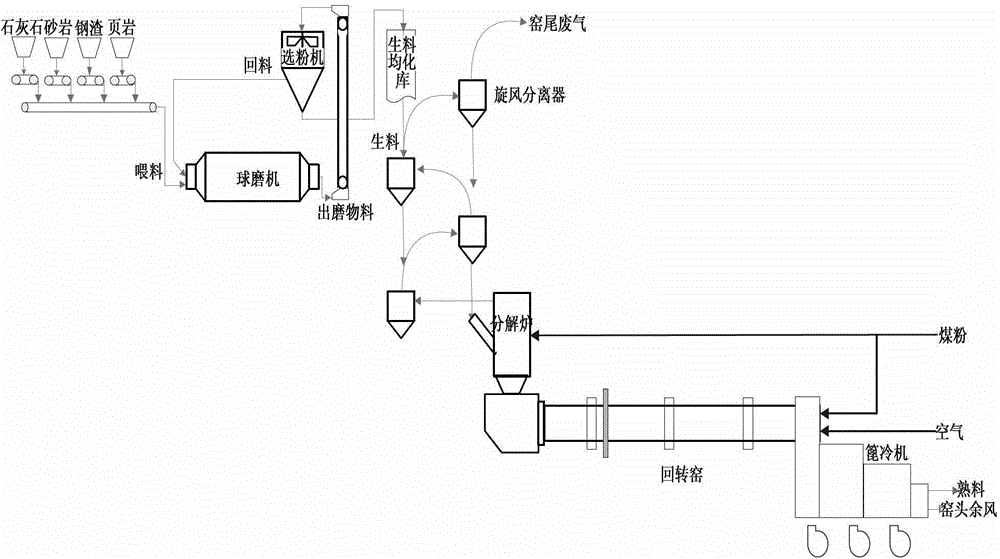 Optimization method for production full process of novel dry-process cement clinker