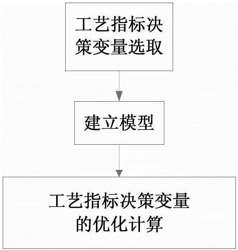 Optimization method for production full process of novel dry-process cement clinker