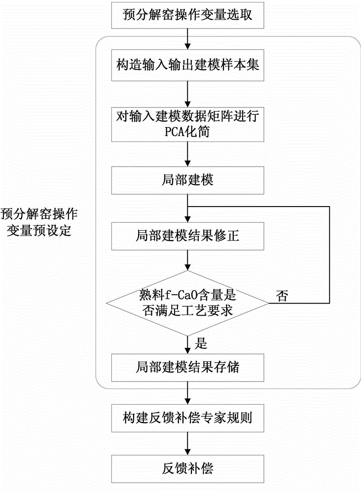 Optimization method for production full process of novel dry-process cement clinker