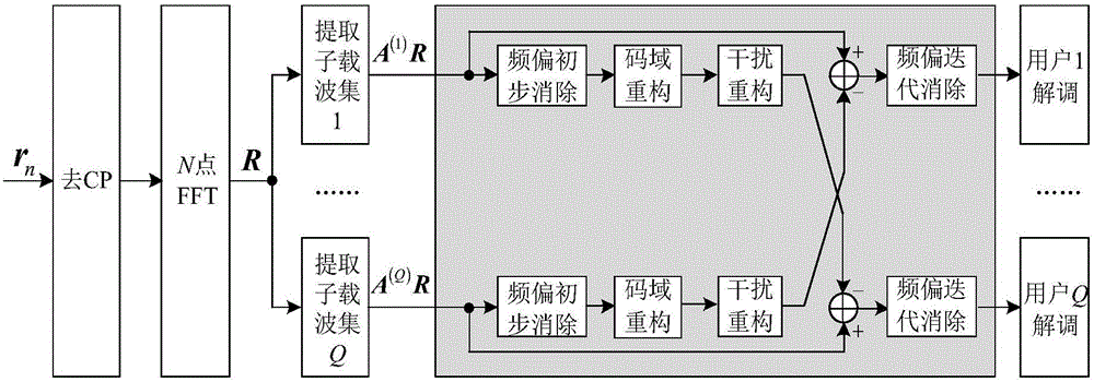 SC-CFDMA carrier frequency offset iterative elimination method based on code domain reconstruction