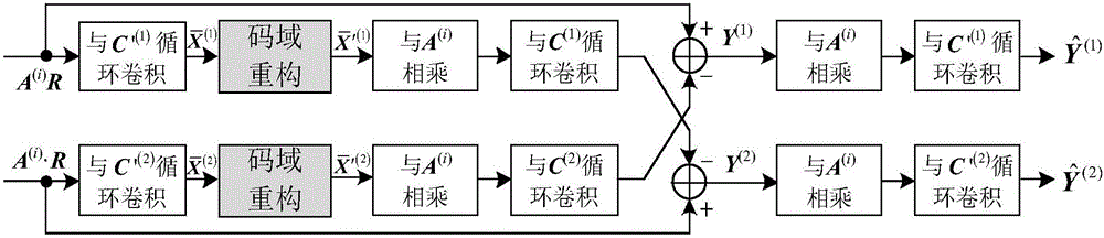 SC-CFDMA carrier frequency offset iterative elimination method based on code domain reconstruction