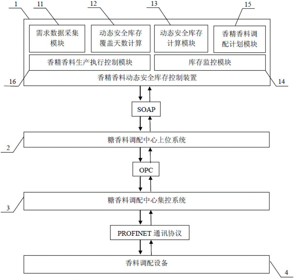 Control device of dynamic safety stock, and regulation and control method of safety stock