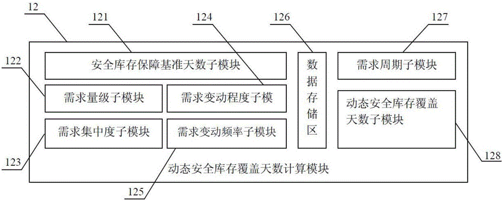 Control device of dynamic safety stock, and regulation and control method of safety stock