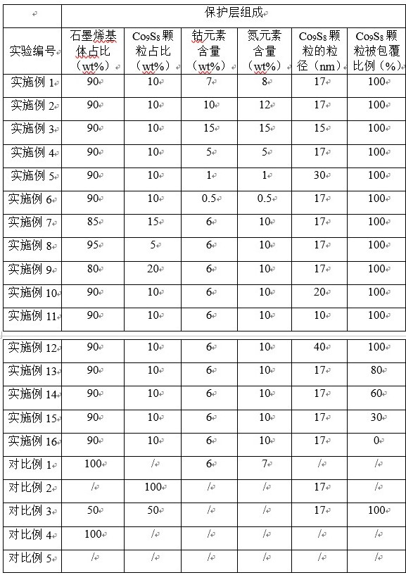 Lithium battery negative electrode and lithium battery