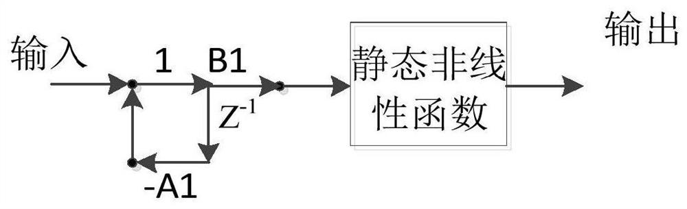 A Nonlinear System Identification Method Based on Structure Adaptive Filtering