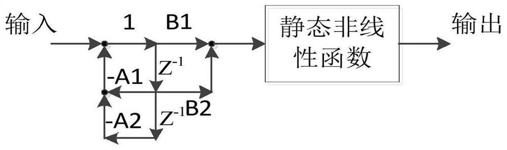 A Nonlinear System Identification Method Based on Structure Adaptive Filtering