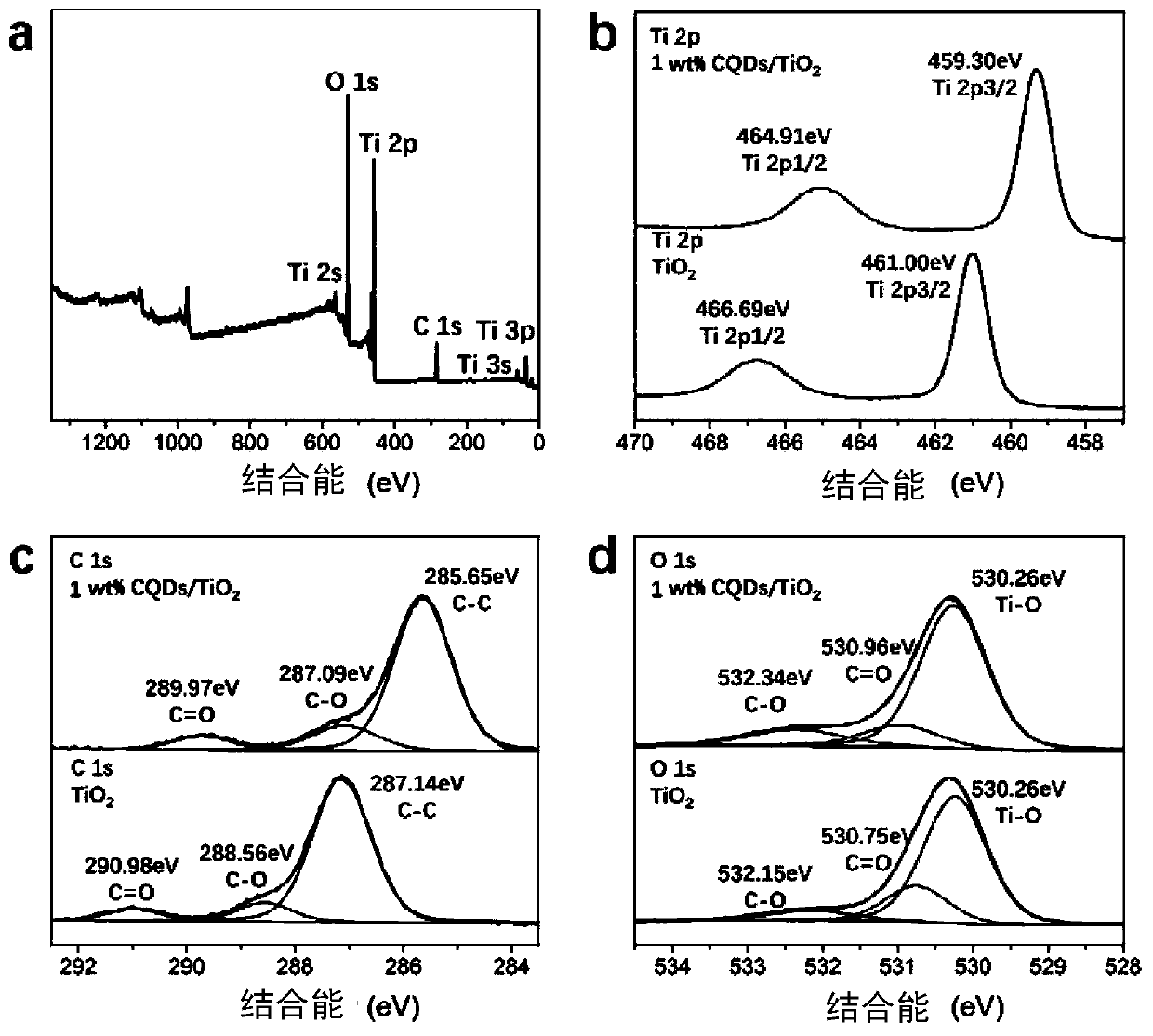 A kind of carbon quantum dot/titanium dioxide composite photocatalytic material and its preparation method and application