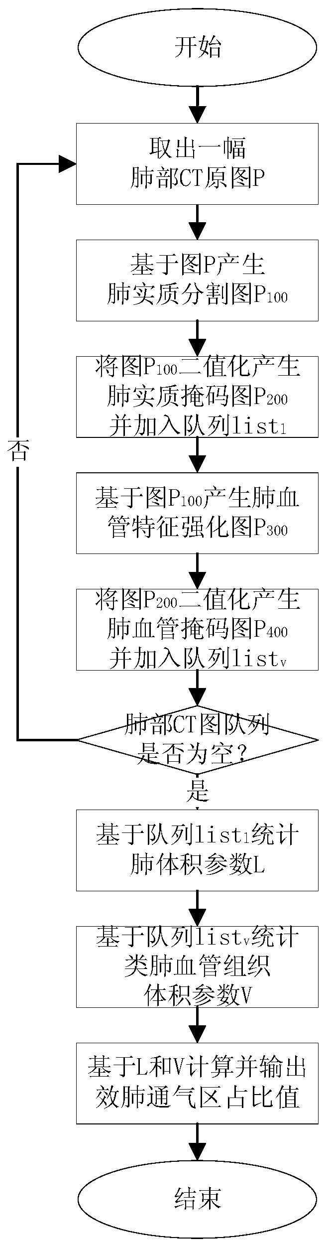 Lung tissue dissimilation degree judgment method and device