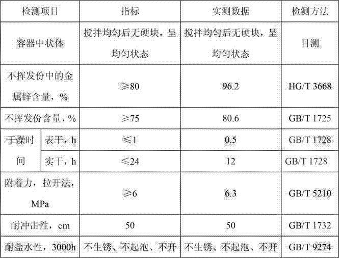 Primer and topcoat syncretic zinc cold spray coating and preparation method thereof