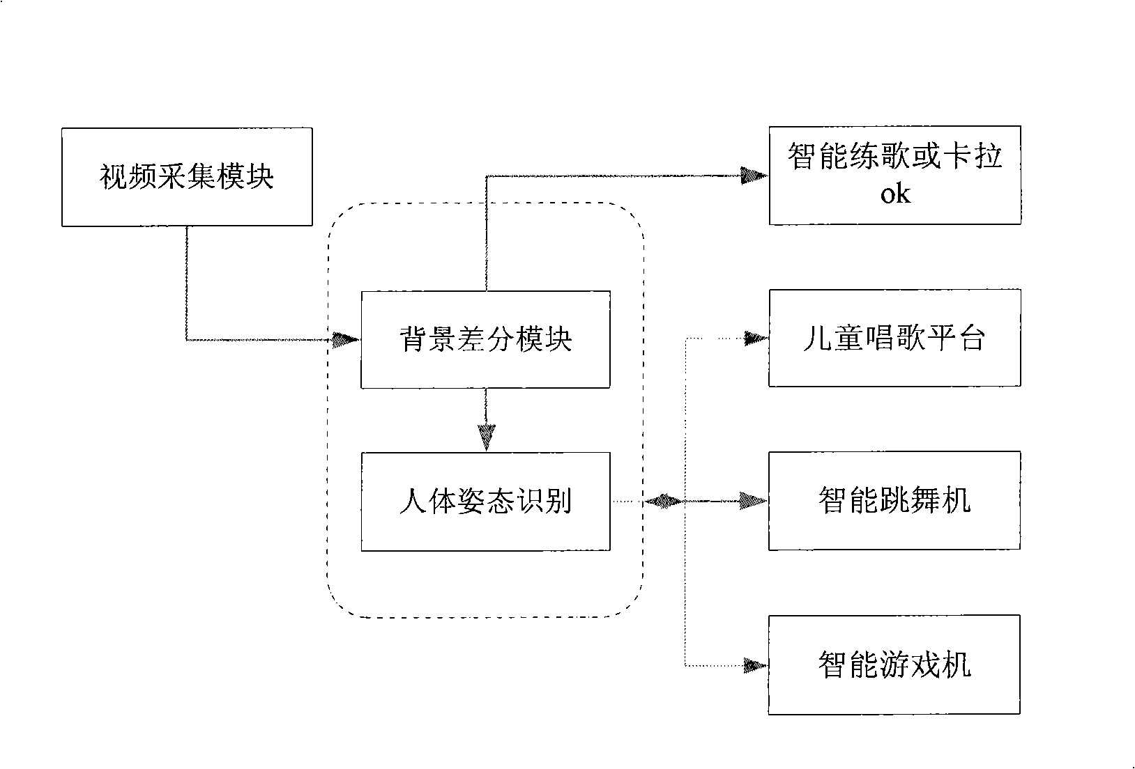 Interactive delight system based on human posture recognition and implement method thereof