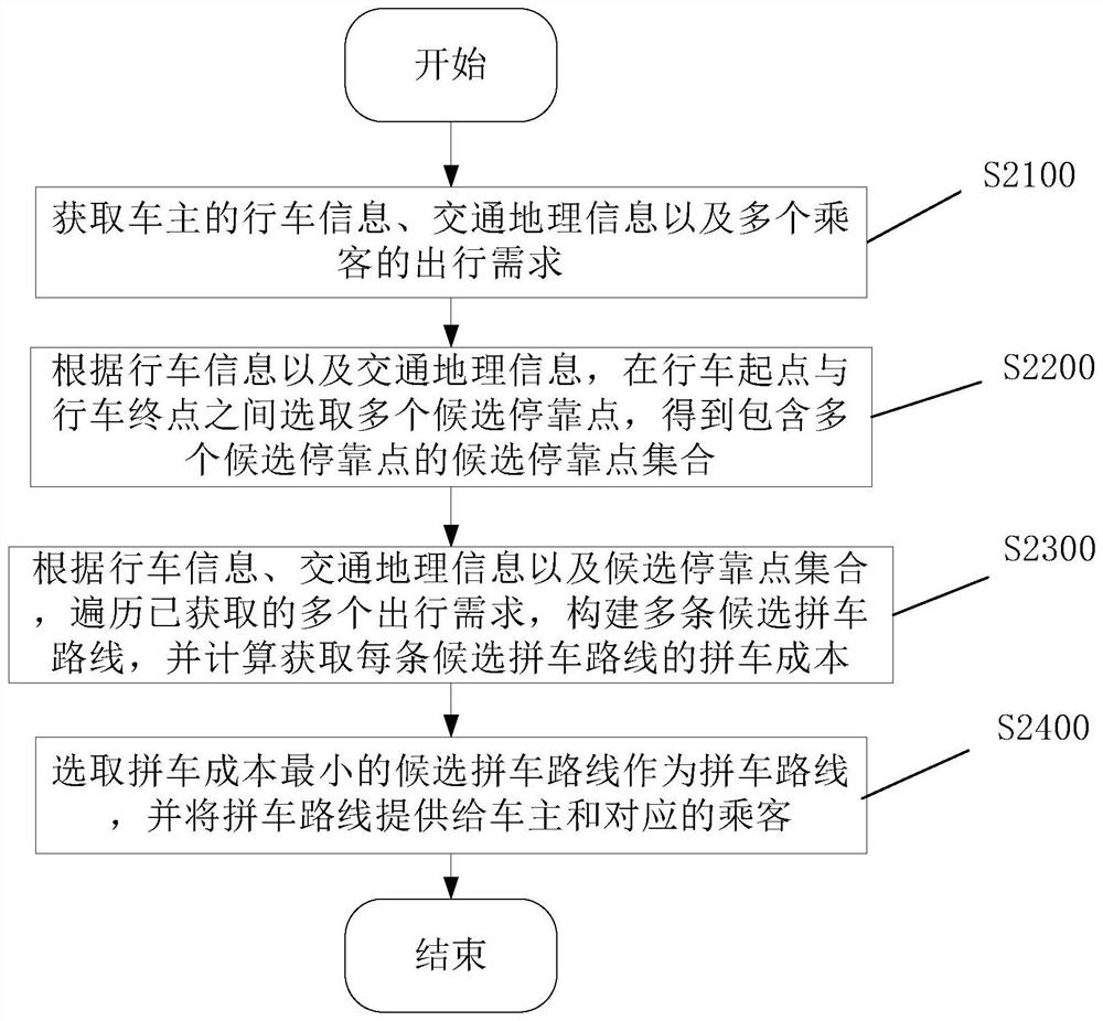 Method for providing carpooling route, client, server and carpooling system