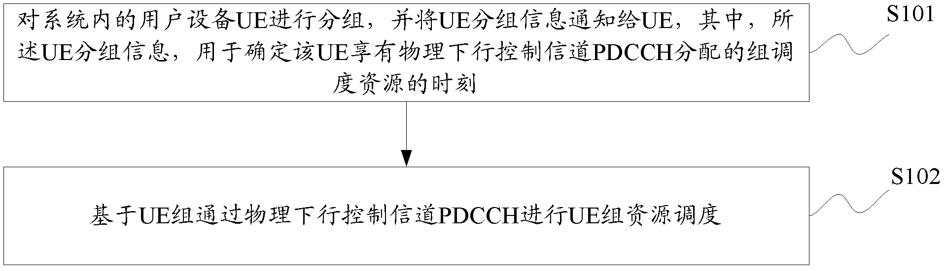 Resource scheduling and data transmission methods and devices