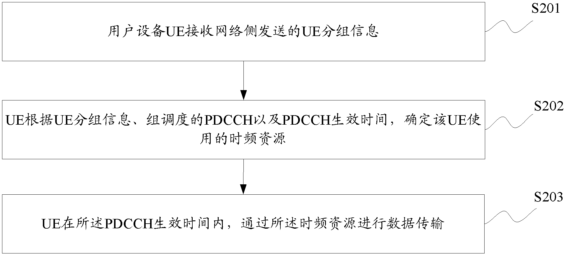 Resource scheduling and data transmission methods and devices