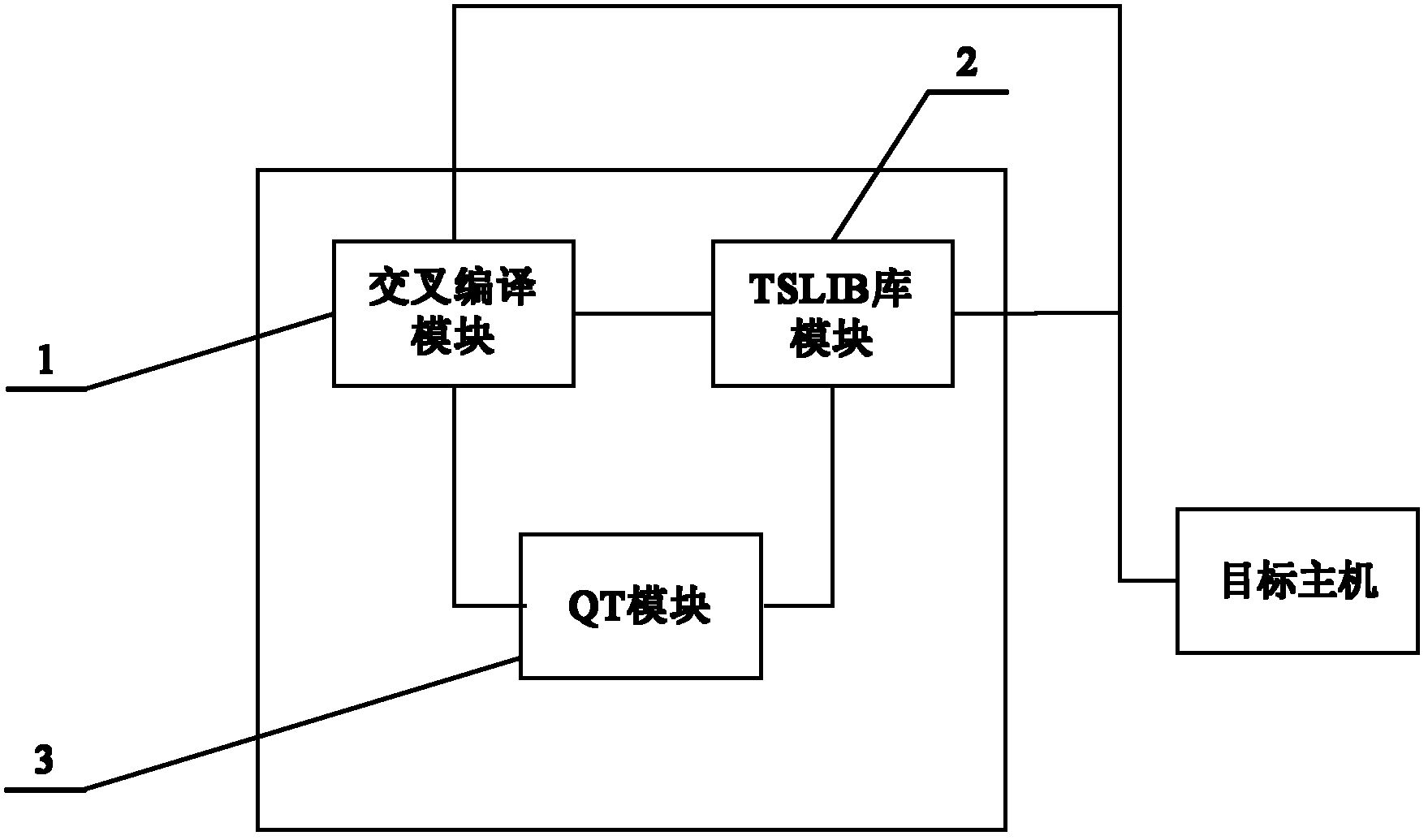 System for transplanting C++ graphical user interface library (QT) to advanced RISC machine (ARM)