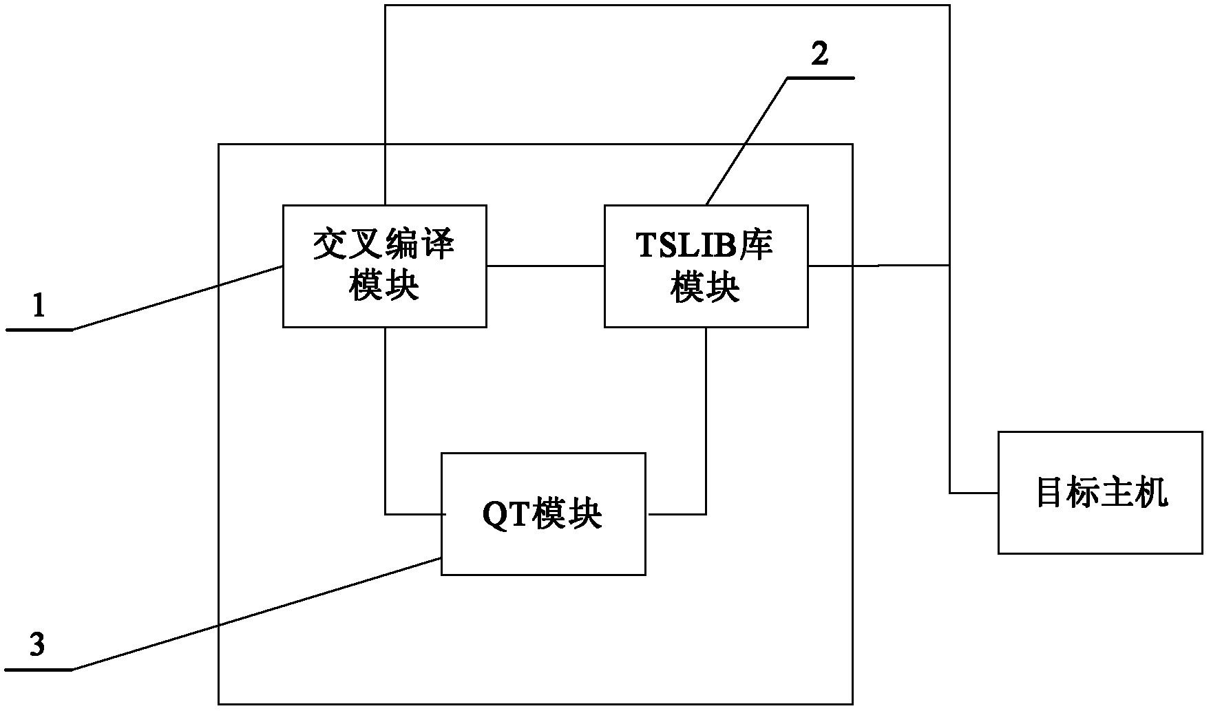 System for transplanting C++ graphical user interface library (QT) to advanced RISC machine (ARM)