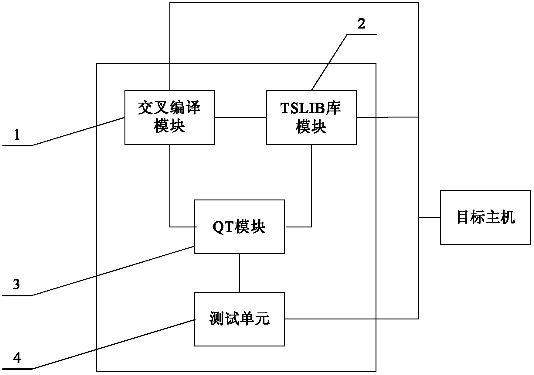 System for transplanting C++ graphical user interface library (QT) to advanced RISC machine (ARM)