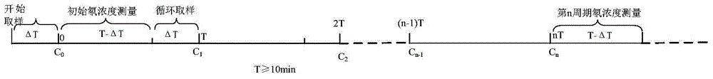 Medium surface radon exhalation rate continuous measurement method and apparatus