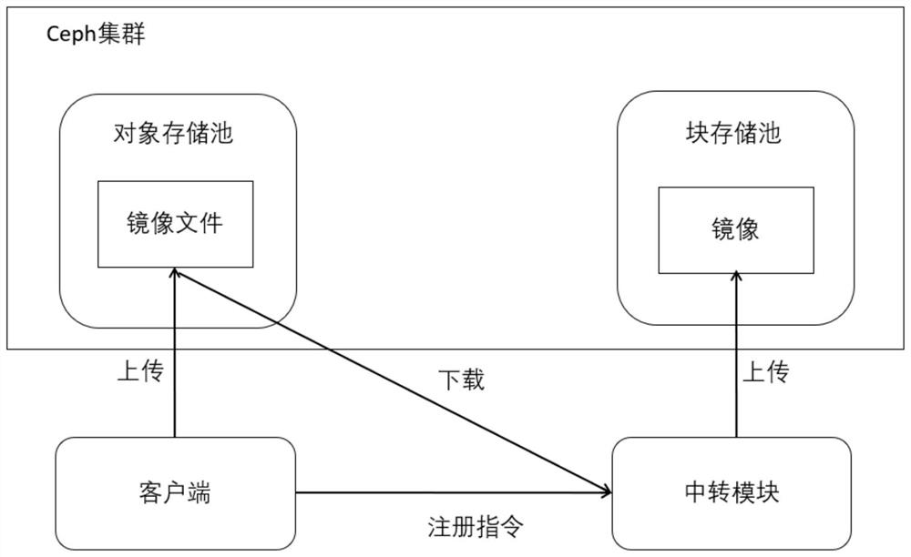 Block storage access method based on object storage protocol