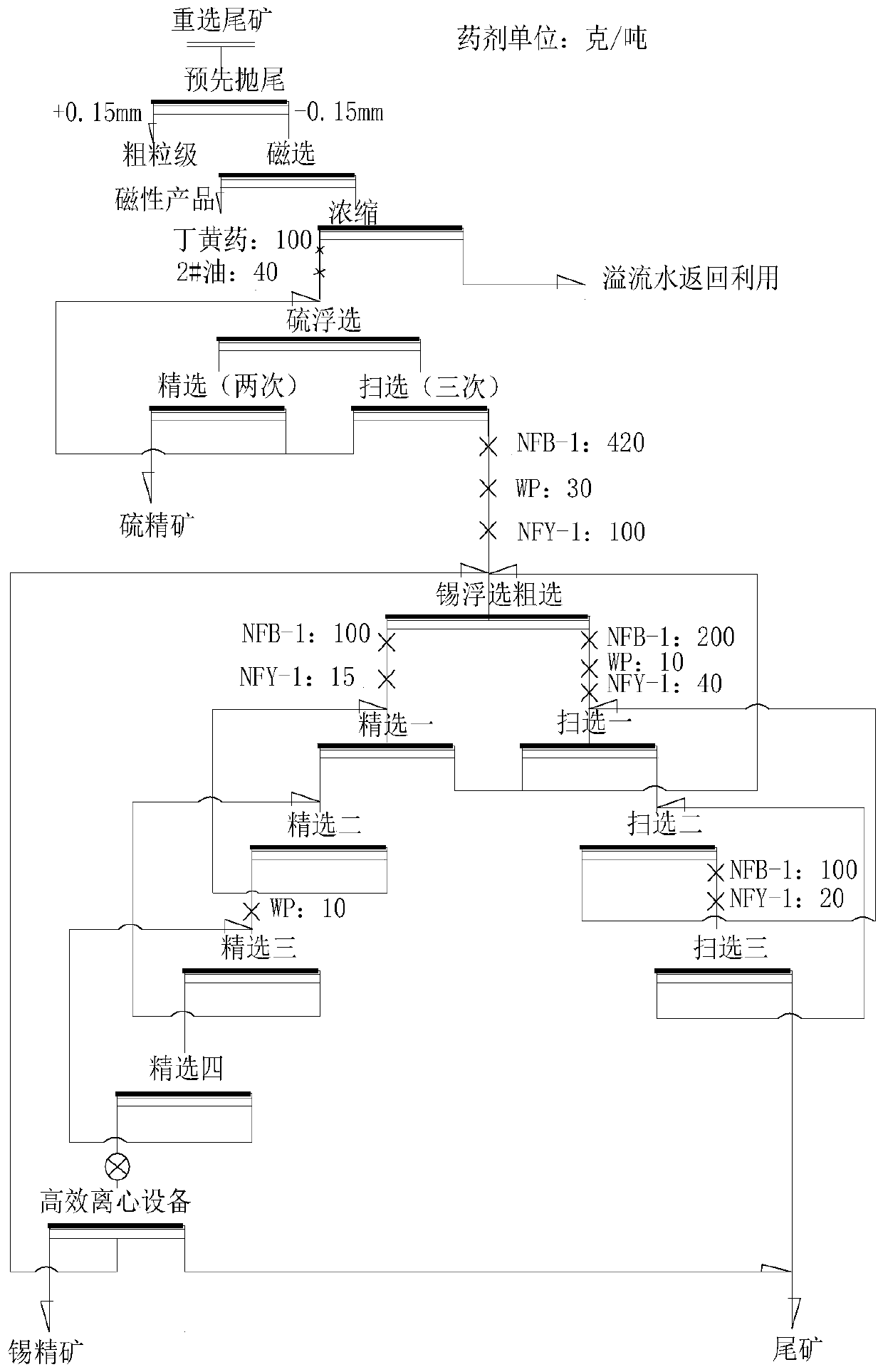 A method for reprocessing tin flotation coarse concentrate and its industrial application