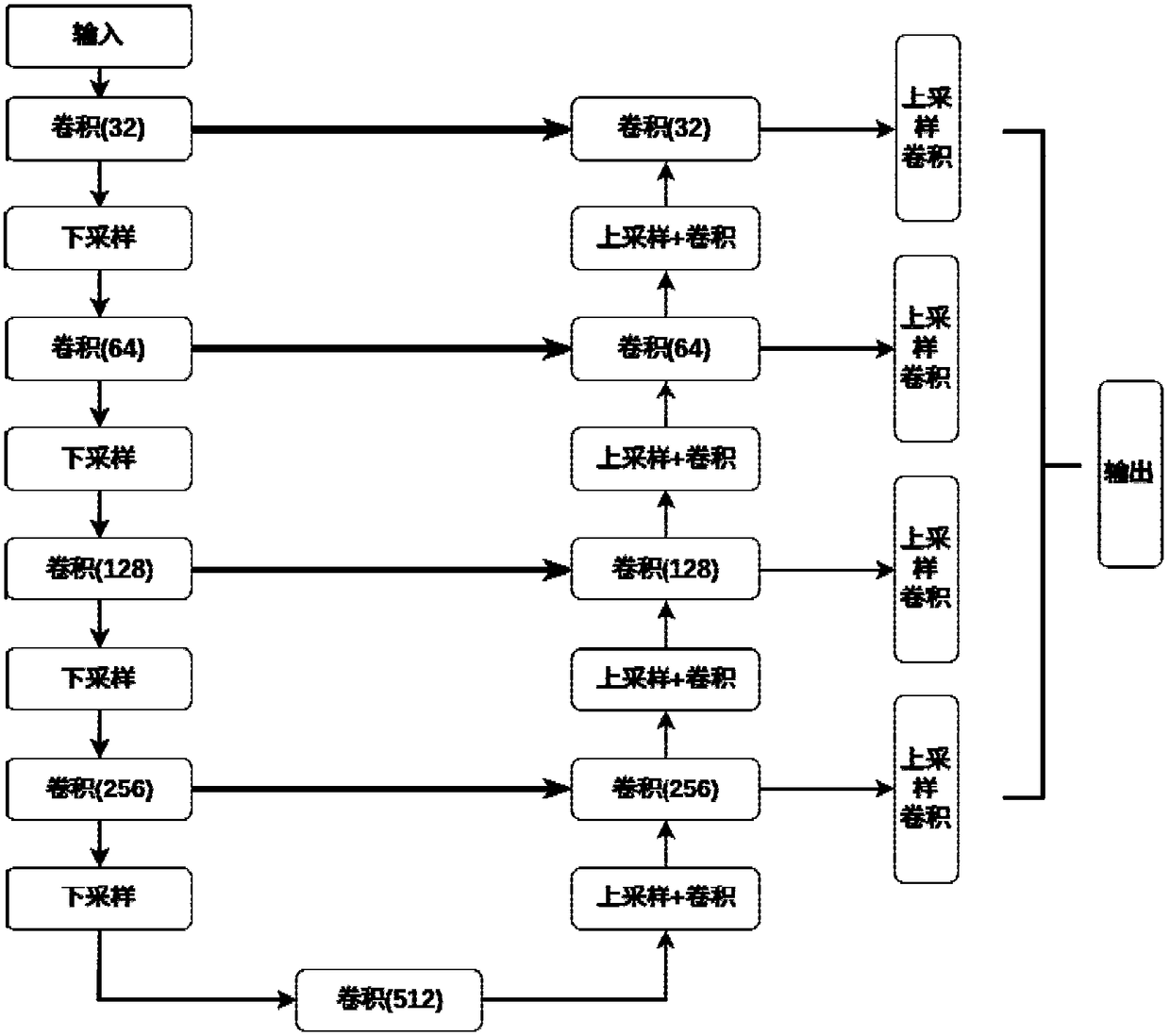 Image segmentation method based on pyramid fusion learning, device and computer readable storage medium