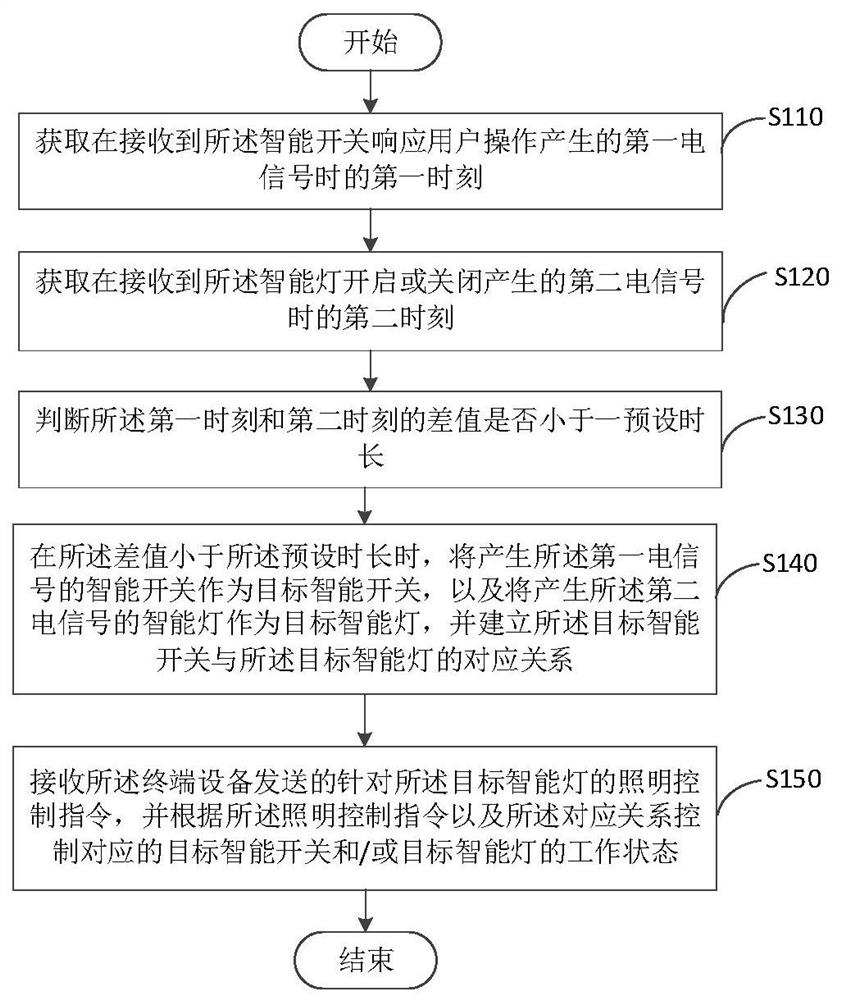 Lighting control method, device and lighting system