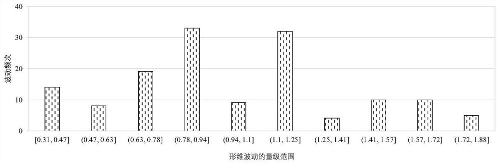 Hydropower output fluctuation frequency recognition method and system based on time domain and magnitude