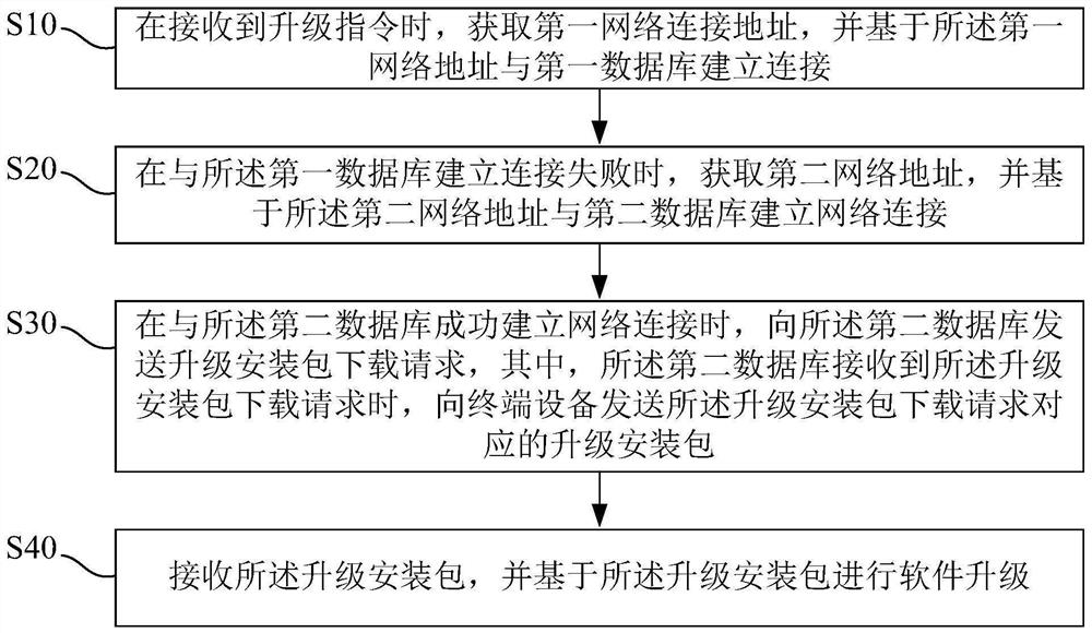 Software upgrading method, terminal equipment and readable storage medium