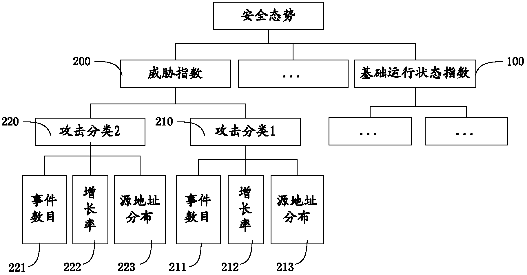 Large-scale network security situation evaluation method based on index system