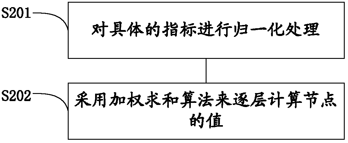 Large-scale network security situation evaluation method based on index system