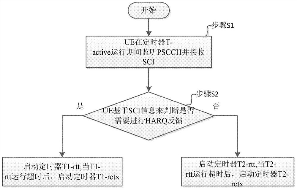 Method executed by user equipment and user equipment