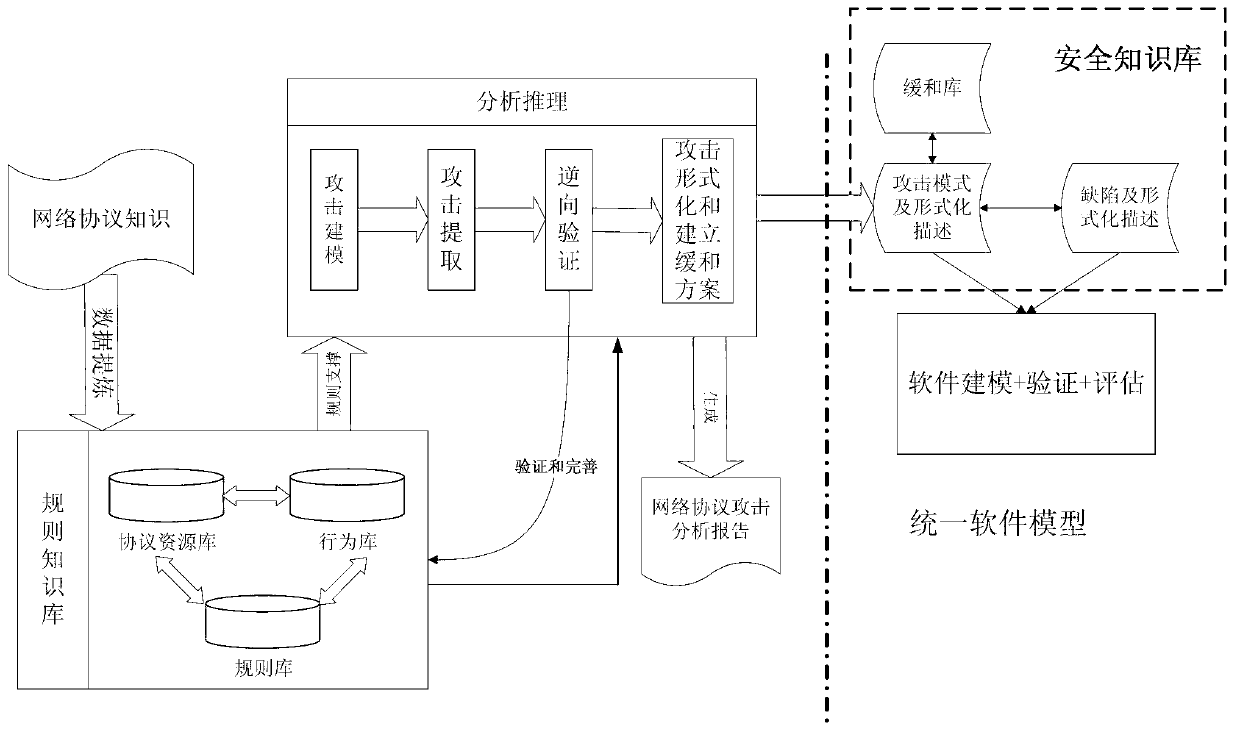 Method for analyzing safety defect of network protocol