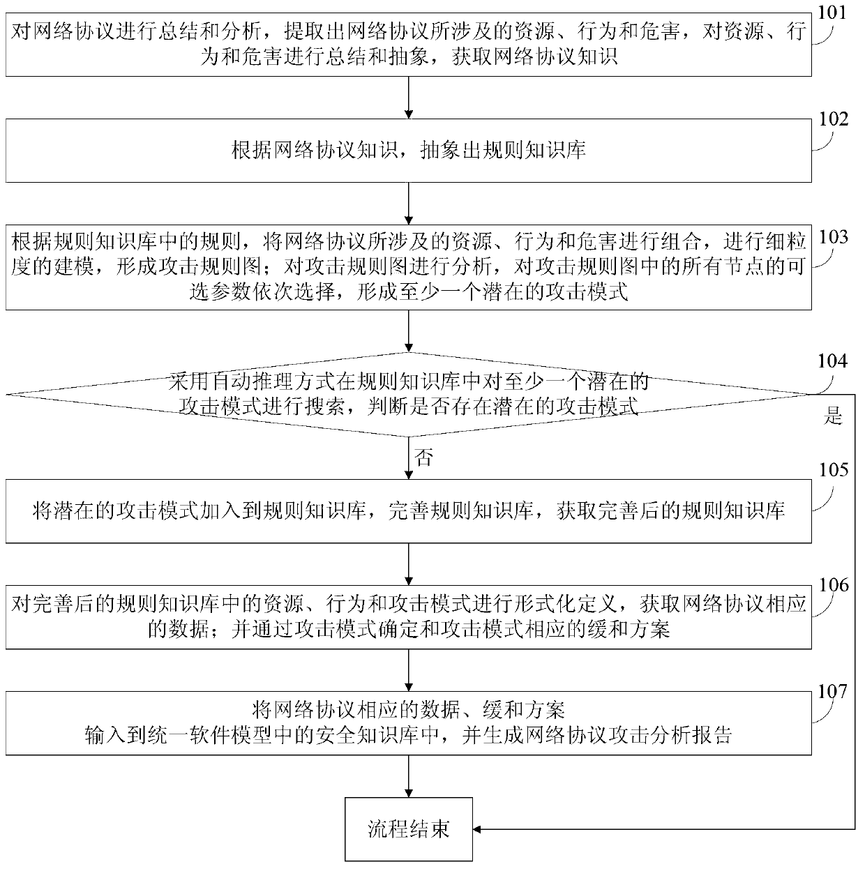 Method for analyzing safety defect of network protocol