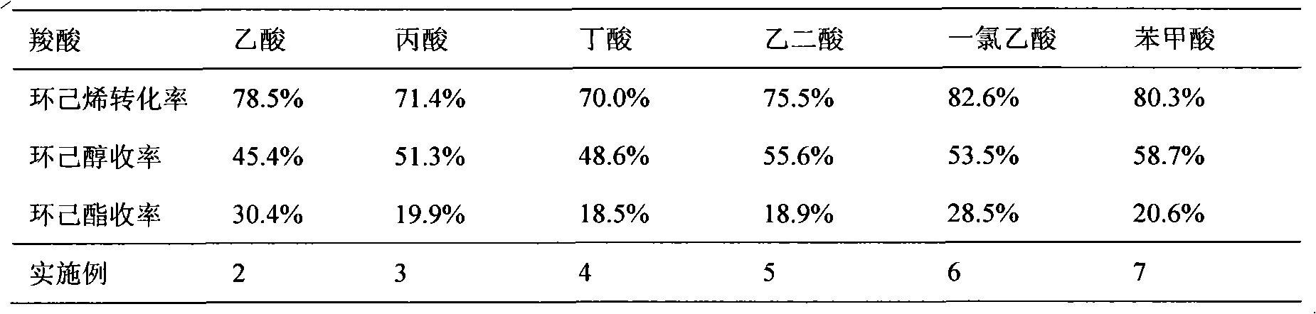 Method for preparing cyclohexanol by using cyclohexene