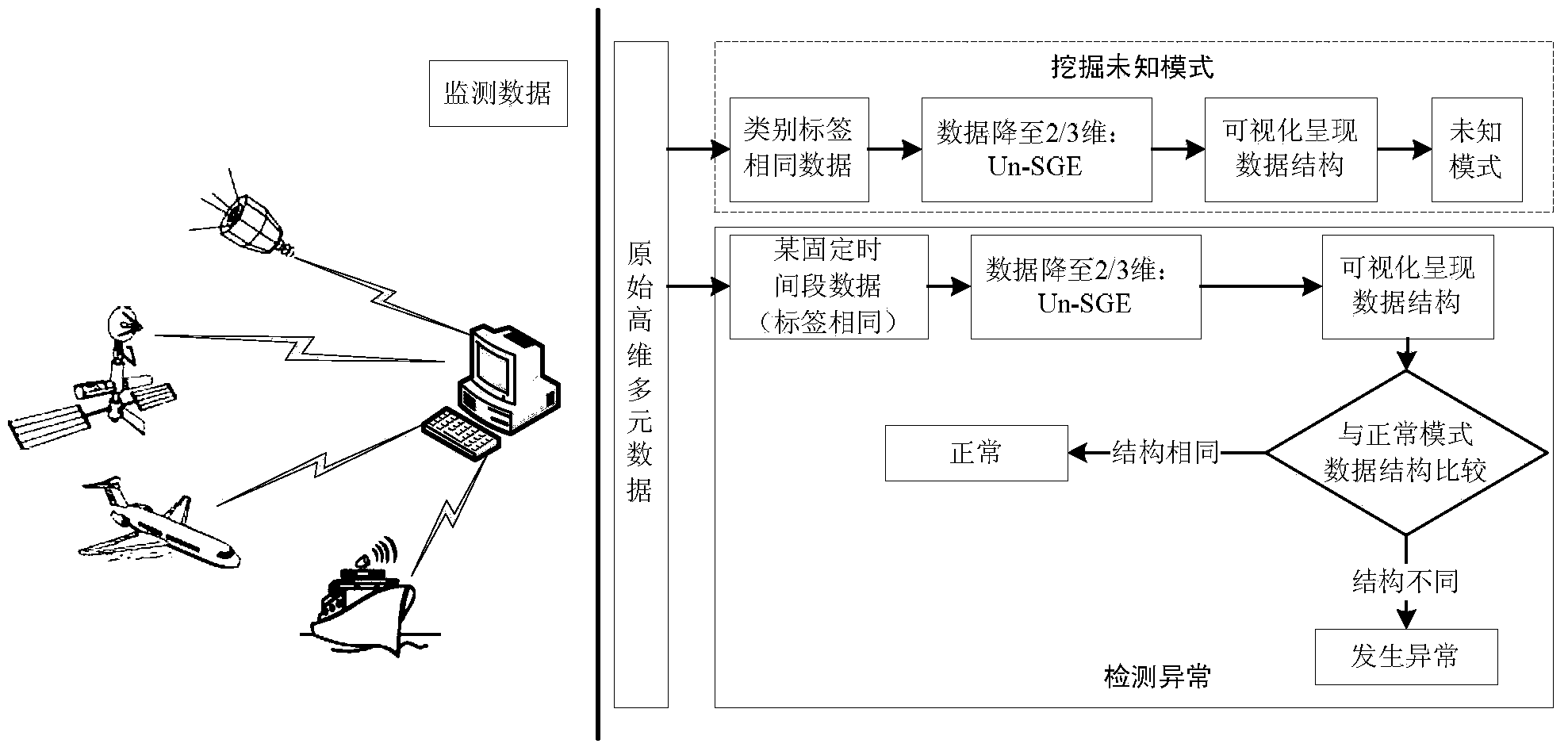 Complex system monitoring data visualization method based on similarity measurement