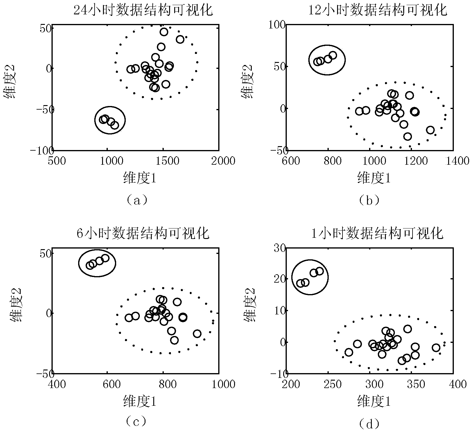 Complex system monitoring data visualization method based on similarity measurement