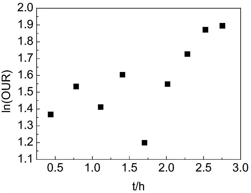 Judgment method and regulation and control method for growth states of activated sludge