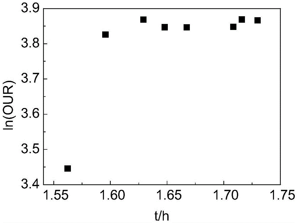 Judgment method and regulation and control method for growth states of activated sludge