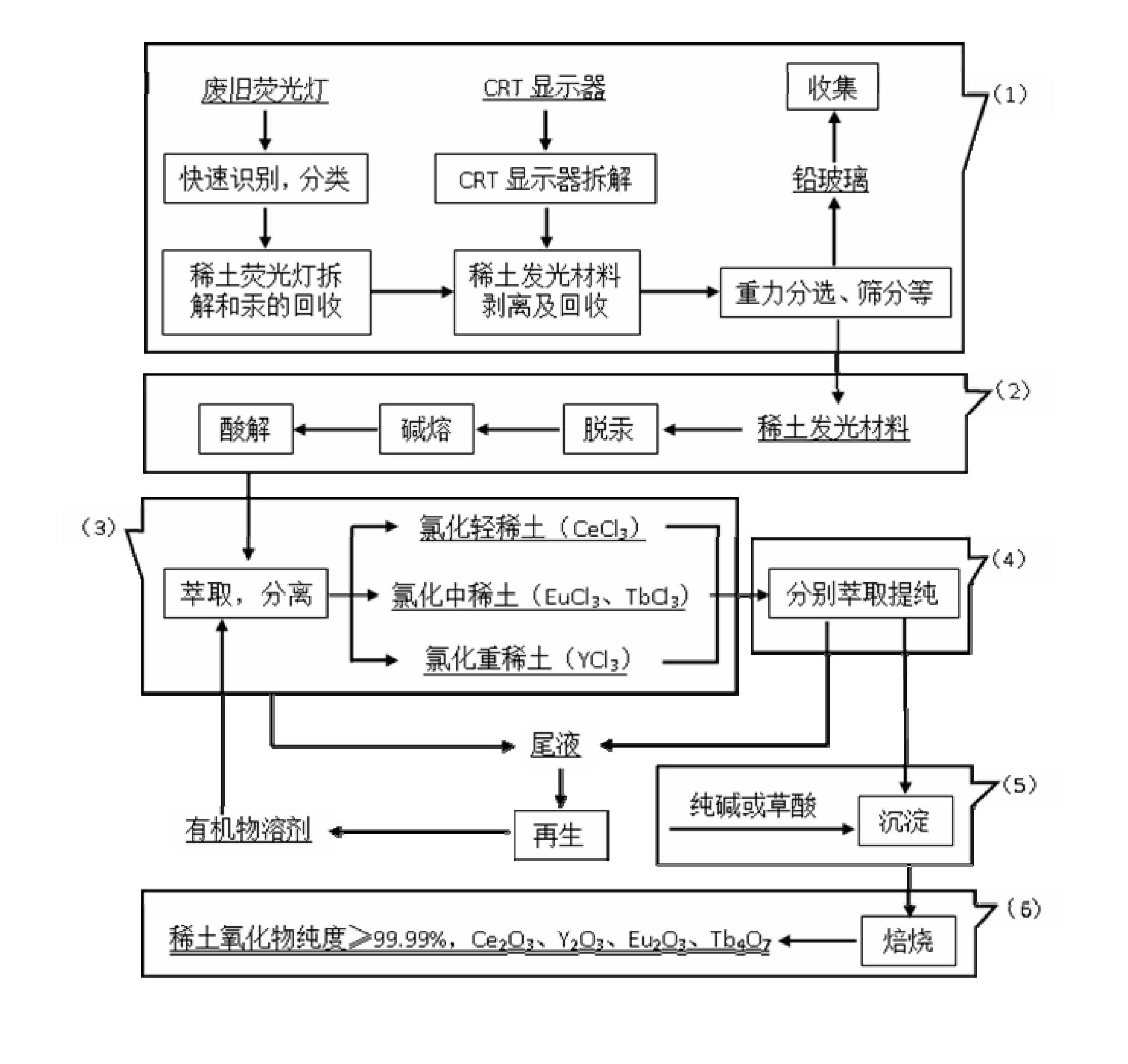 Method for recovering rare earth from waste rare earth luminescent material