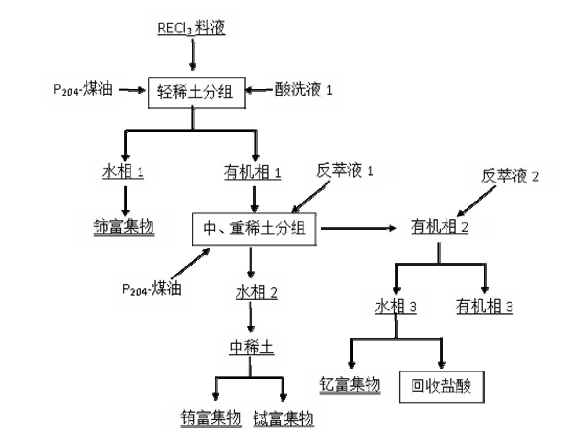 Method for recovering rare earth from waste rare earth luminescent material