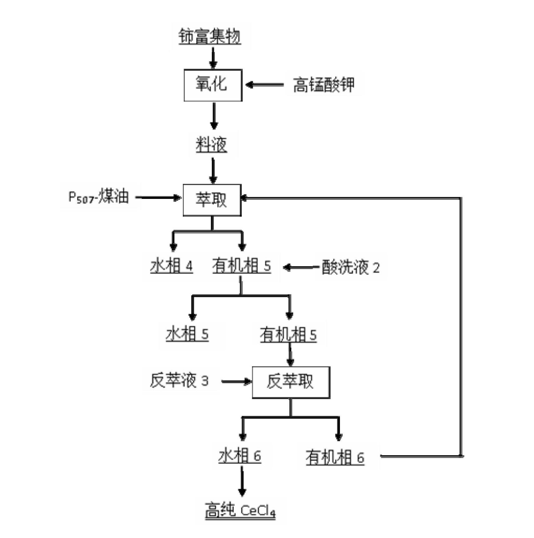 Method for recovering rare earth from waste rare earth luminescent material