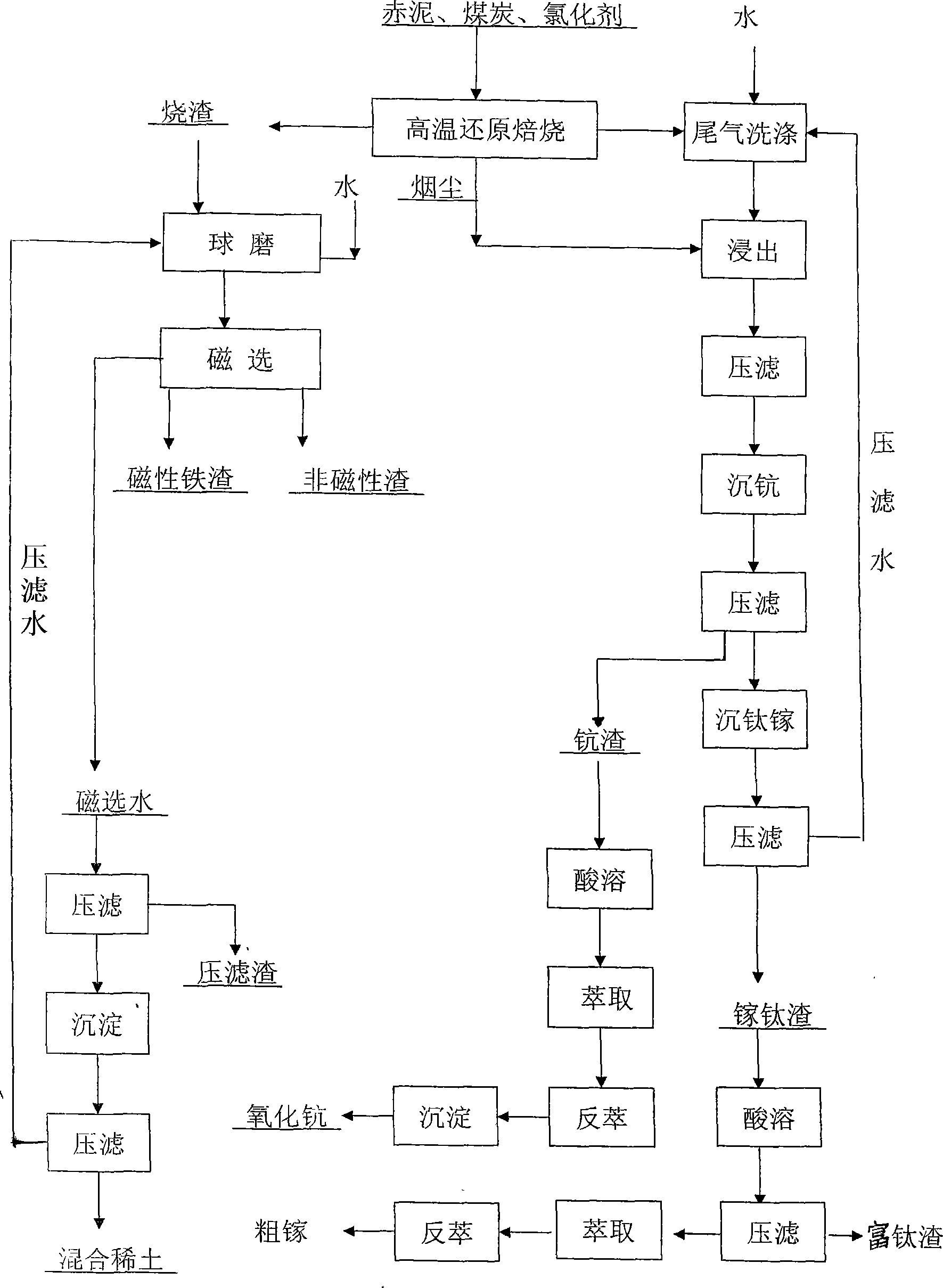 Comprehensive utilization method for red mud