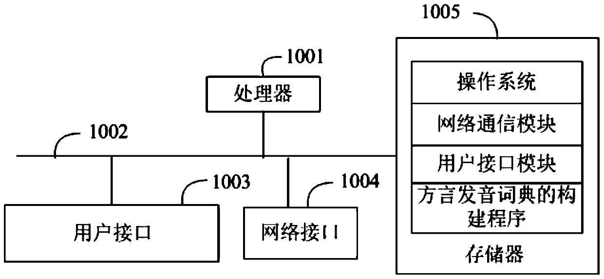 Dialect pronunciation dictionary construction method, device and equipment and readable storage medium