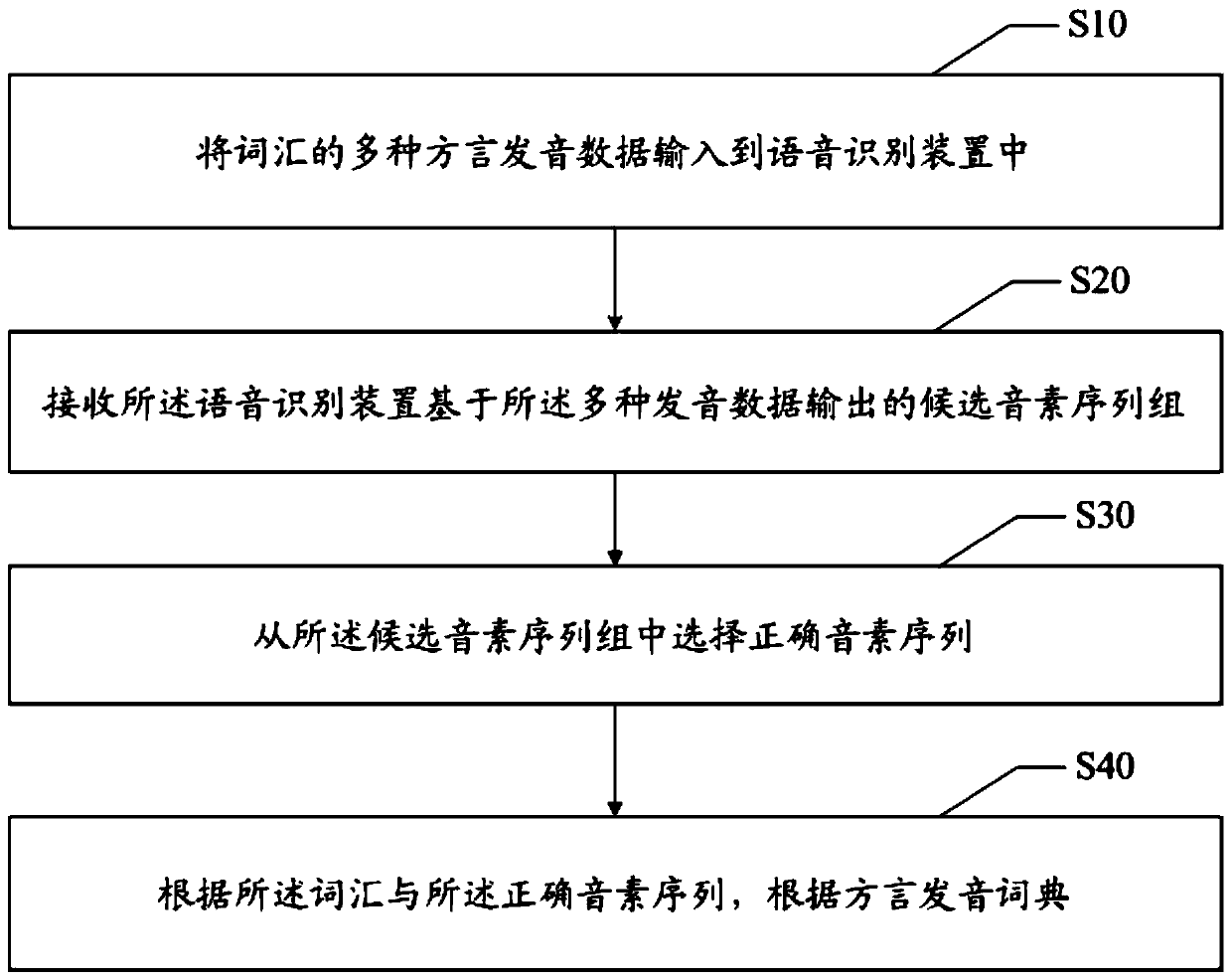 Dialect pronunciation dictionary construction method, device and equipment and readable storage medium