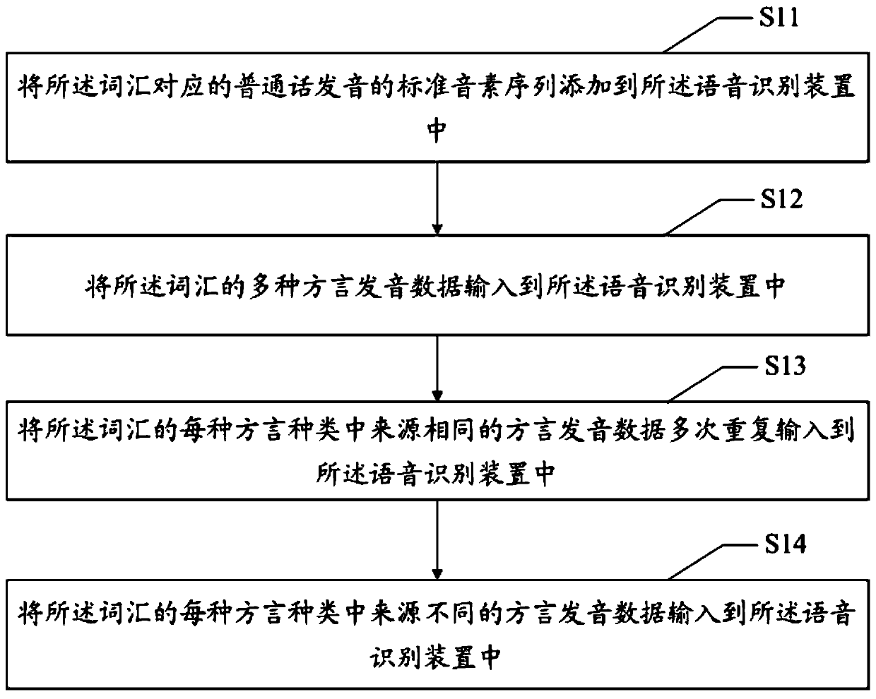 Dialect pronunciation dictionary construction method, device and equipment and readable storage medium