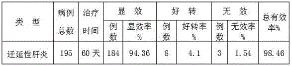 A kind of medicine for treating persistent hepatitis and preparation method thereof